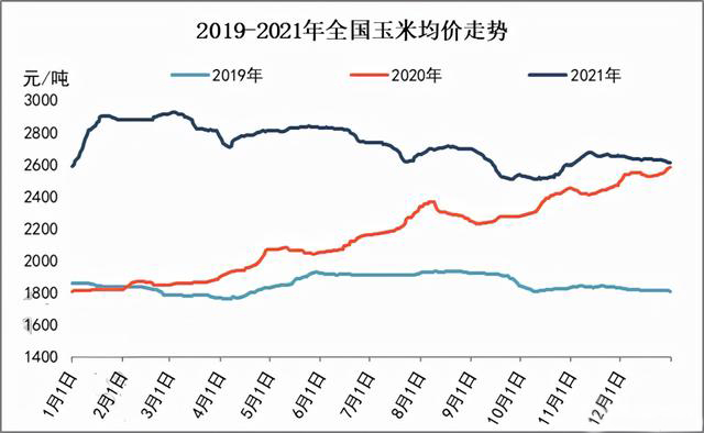 玉米供求關(guān)系影響著價格，2022年我國玉米播種面積和產(chǎn)量或?qū)⒊掷m(xù)增加(圖3)